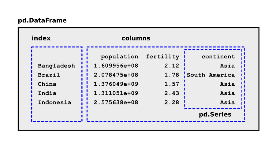 pandas DataFrame structure