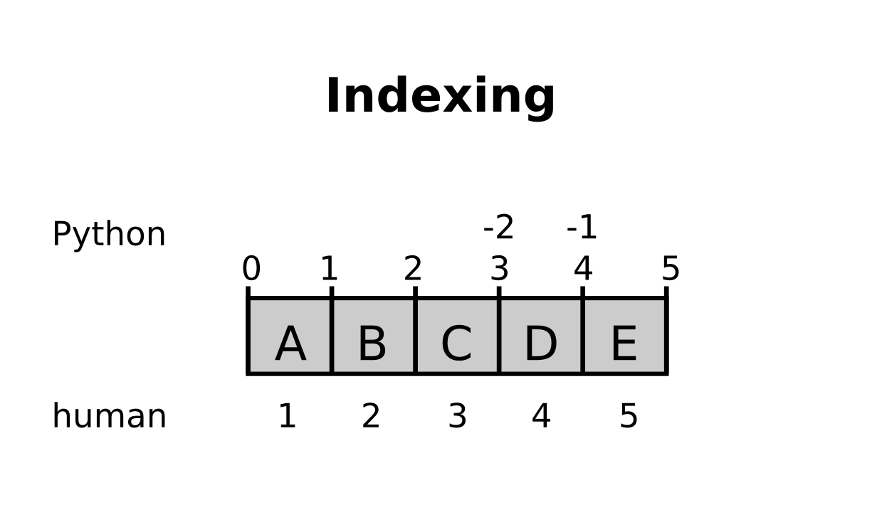 Indizierung